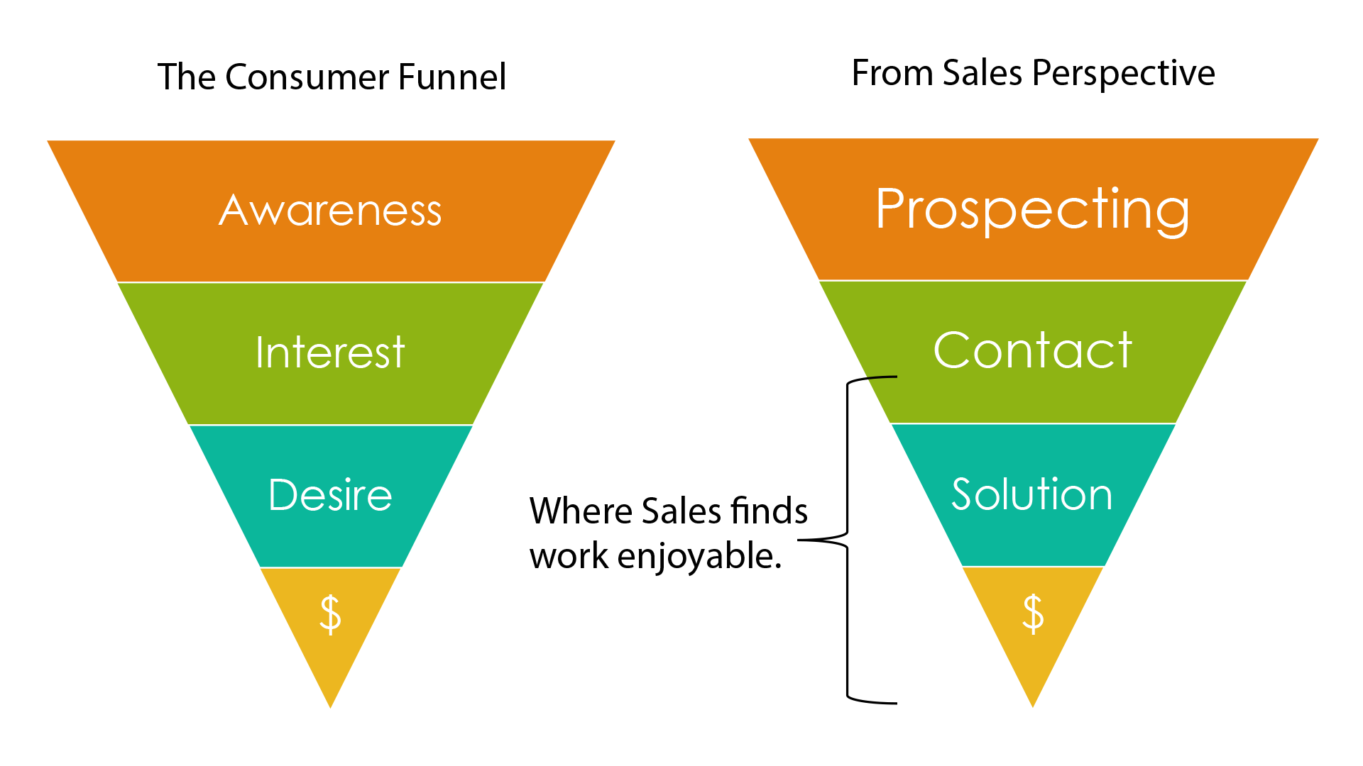 consumer to sales funnel